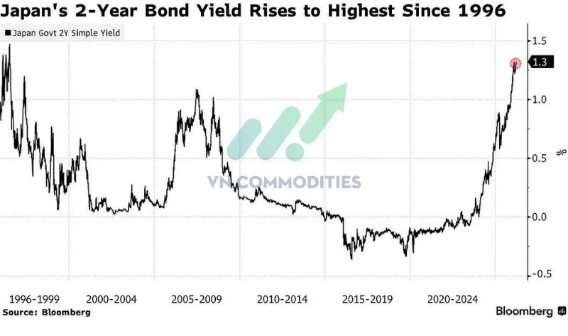thị trường vĩ m&ocirc; Nhật Bản: Lợi suất tr&aacute;i phiếu tăng l&ecirc;n mức cao lịch sử
